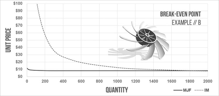 Example Break-Even Point Chart