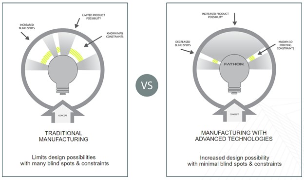 Rapid Methodologies Graphic Fathom’s Rapid Manufacturing Methodologies